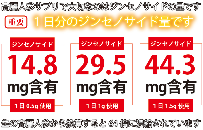 高麗人参、黒高麗人参の黒参1日分のジンセノサイド、サポニン含有量