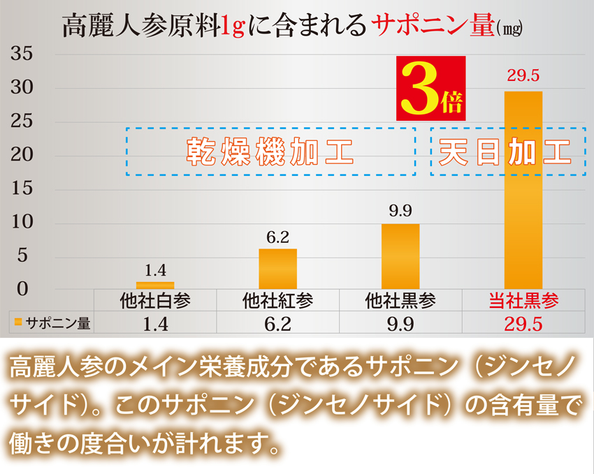 高麗人参のメイン栄養成分であるサポニン（ジンセノサイド）。このサポニン（ジンセノサイド）の含有量で働きの度合いが計れます。